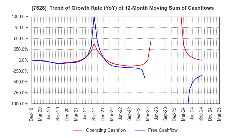7628 OHASHI TECHNICA INC.: Trend of Growth Rate (YoY) of 12-Month Moving Sum of Cashflows