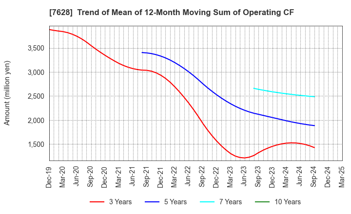 7628 OHASHI TECHNICA INC.: Trend of Mean of 12-Month Moving Sum of Operating CF