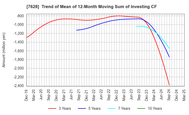 7628 OHASHI TECHNICA INC.: Trend of Mean of 12-Month Moving Sum of Investing CF