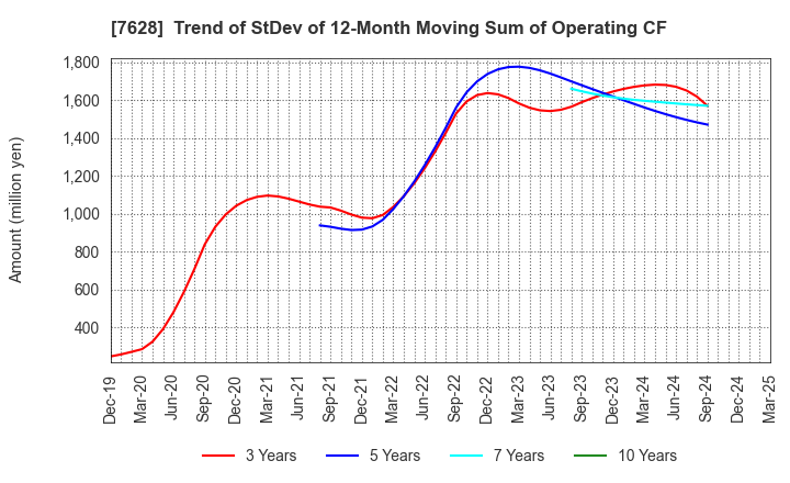 7628 OHASHI TECHNICA INC.: Trend of StDev of 12-Month Moving Sum of Operating CF