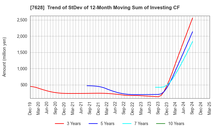 7628 OHASHI TECHNICA INC.: Trend of StDev of 12-Month Moving Sum of Investing CF