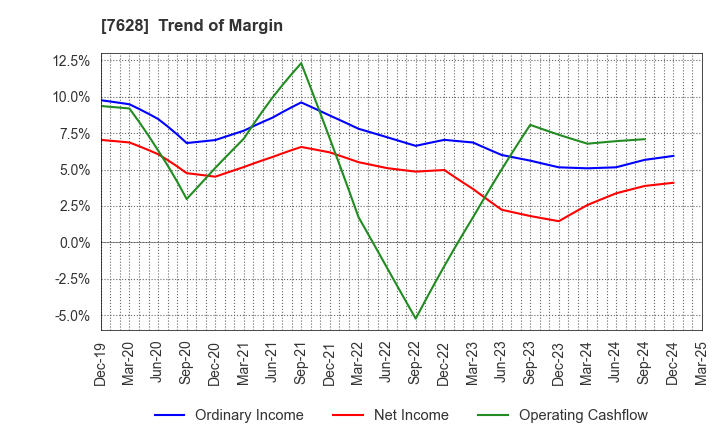 7628 OHASHI TECHNICA INC.: Trend of Margin