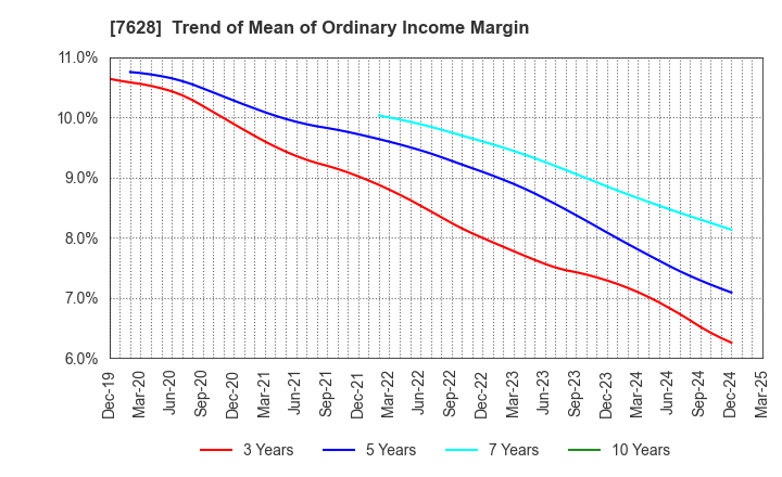 7628 OHASHI TECHNICA INC.: Trend of Mean of Ordinary Income Margin