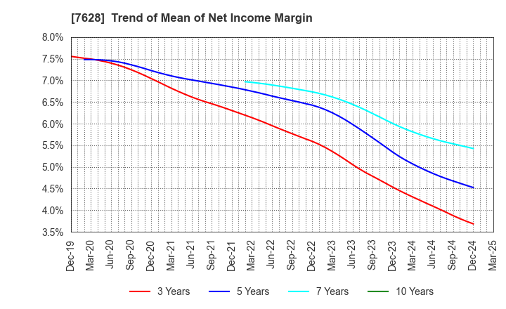 7628 OHASHI TECHNICA INC.: Trend of Mean of Net Income Margin
