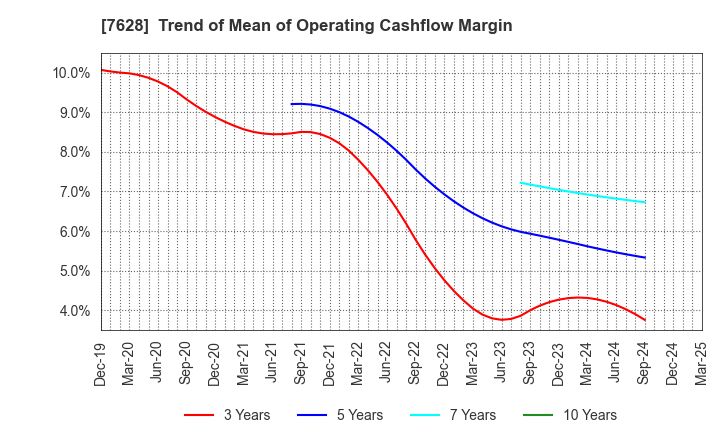 7628 OHASHI TECHNICA INC.: Trend of Mean of Operating Cashflow Margin