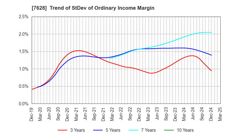 7628 OHASHI TECHNICA INC.: Trend of StDev of Ordinary Income Margin