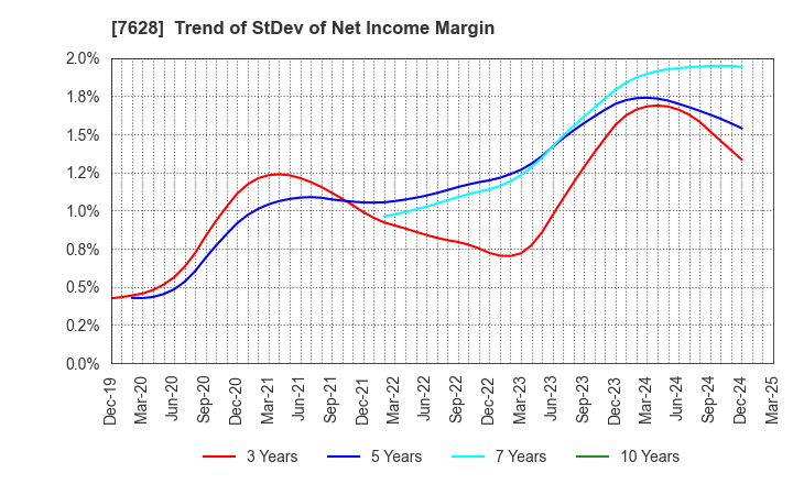 7628 OHASHI TECHNICA INC.: Trend of StDev of Net Income Margin