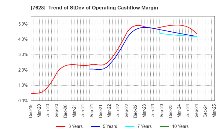 7628 OHASHI TECHNICA INC.: Trend of StDev of Operating Cashflow Margin