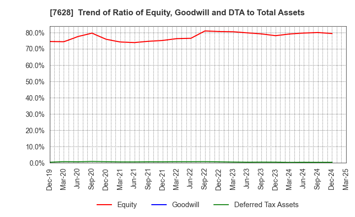 7628 OHASHI TECHNICA INC.: Trend of Ratio of Equity, Goodwill and DTA to Total Assets