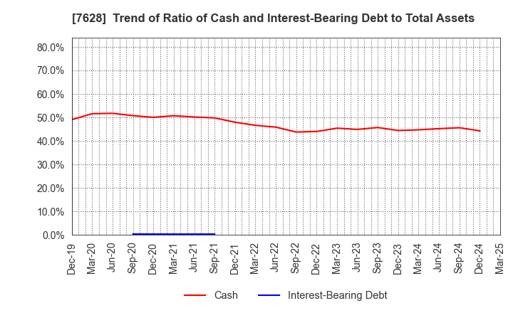 7628 OHASHI TECHNICA INC.: Trend of Ratio of Cash and Interest-Bearing Debt to Total Assets