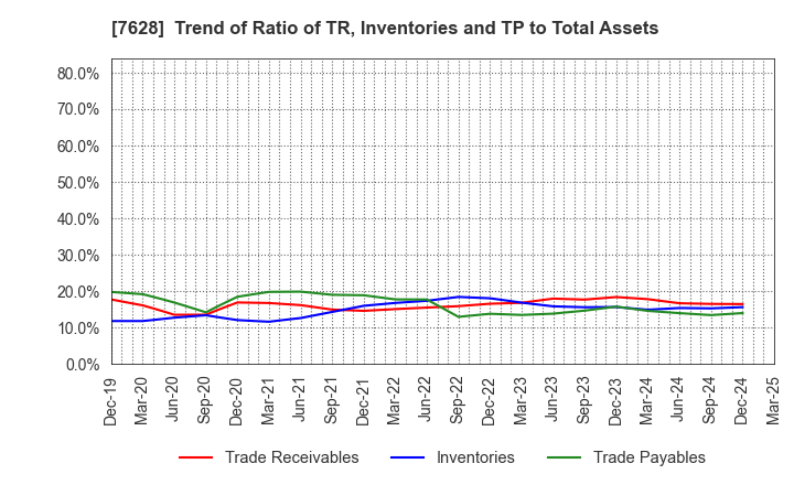 7628 OHASHI TECHNICA INC.: Trend of Ratio of TR, Inventories and TP to Total Assets