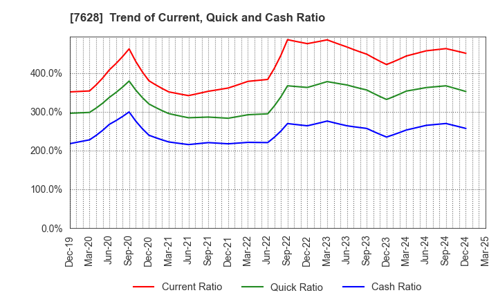 7628 OHASHI TECHNICA INC.: Trend of Current, Quick and Cash Ratio