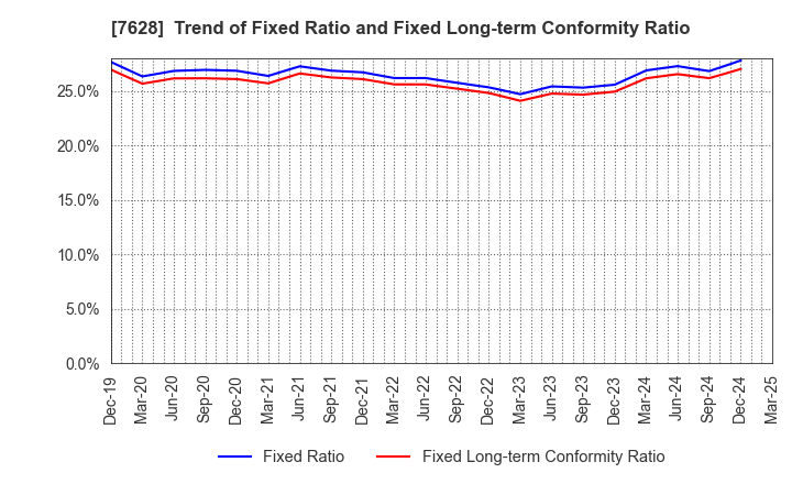 7628 OHASHI TECHNICA INC.: Trend of Fixed Ratio and Fixed Long-term Conformity Ratio