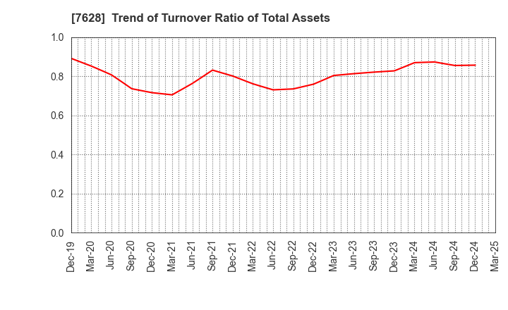 7628 OHASHI TECHNICA INC.: Trend of Turnover Ratio of Total Assets