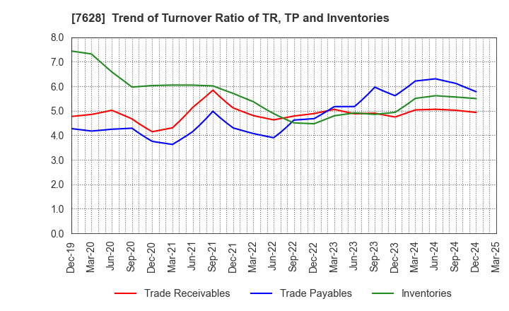 7628 OHASHI TECHNICA INC.: Trend of Turnover Ratio of TR, TP and Inventories