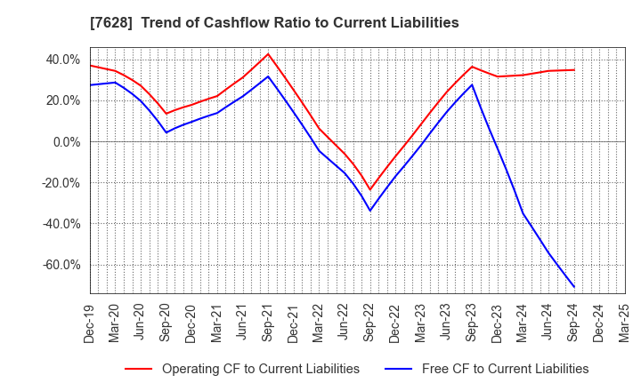 7628 OHASHI TECHNICA INC.: Trend of Cashflow Ratio to Current Liabilities