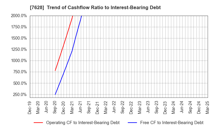7628 OHASHI TECHNICA INC.: Trend of Cashflow Ratio to Interest-Bearing Debt