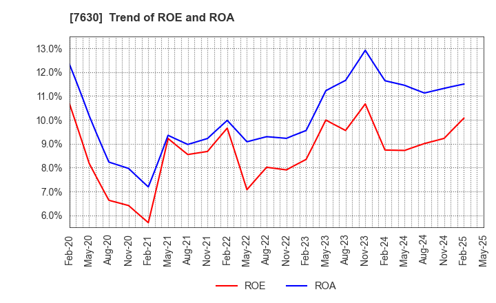 7630 ICHIBANYA CO.,LTD.: Trend of ROE and ROA