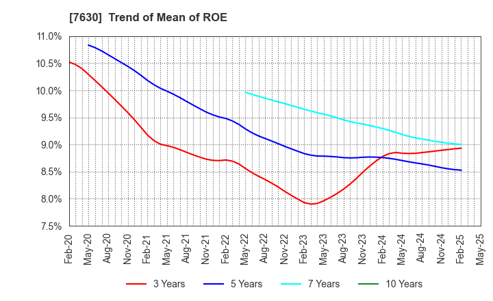 7630 ICHIBANYA CO.,LTD.: Trend of Mean of ROE
