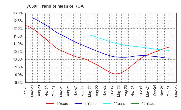 7630 ICHIBANYA CO.,LTD.: Trend of Mean of ROA