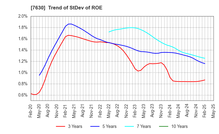 7630 ICHIBANYA CO.,LTD.: Trend of StDev of ROE