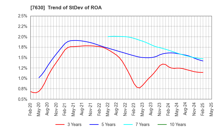 7630 ICHIBANYA CO.,LTD.: Trend of StDev of ROA