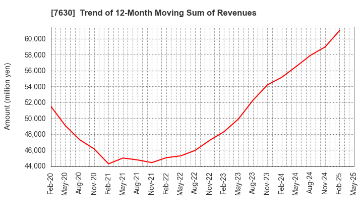 7630 ICHIBANYA CO.,LTD.: Trend of 12-Month Moving Sum of Revenues