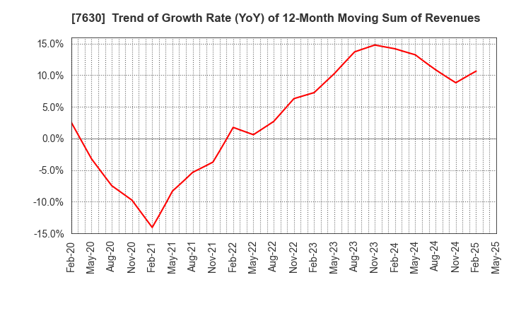 7630 ICHIBANYA CO.,LTD.: Trend of Growth Rate (YoY) of 12-Month Moving Sum of Revenues