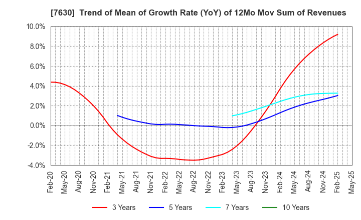 7630 ICHIBANYA CO.,LTD.: Trend of Mean of Growth Rate (YoY) of 12Mo Mov Sum of Revenues