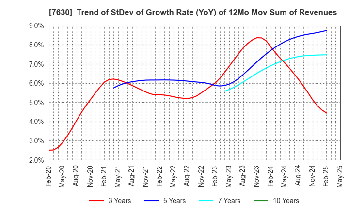 7630 ICHIBANYA CO.,LTD.: Trend of StDev of Growth Rate (YoY) of 12Mo Mov Sum of Revenues