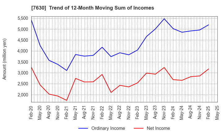 7630 ICHIBANYA CO.,LTD.: Trend of 12-Month Moving Sum of Incomes