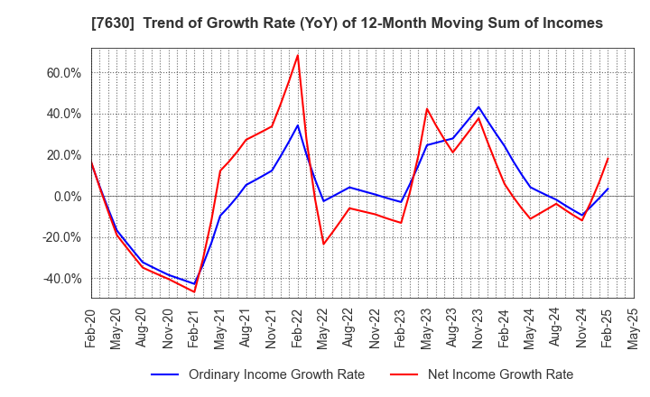7630 ICHIBANYA CO.,LTD.: Trend of Growth Rate (YoY) of 12-Month Moving Sum of Incomes