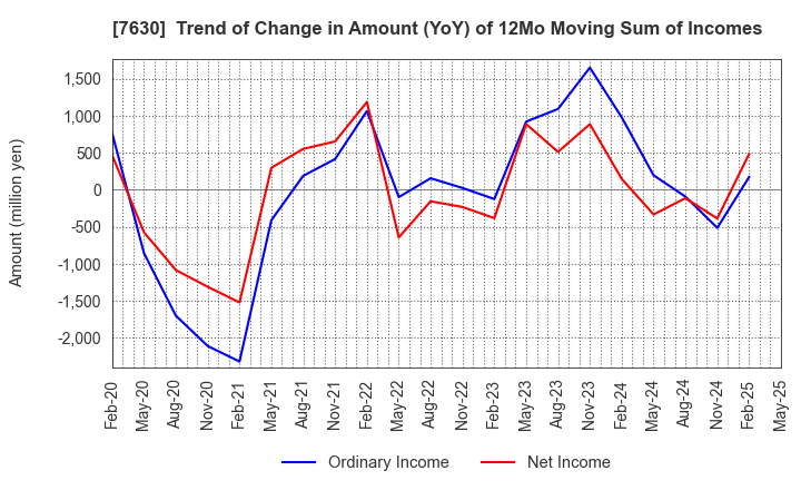 7630 ICHIBANYA CO.,LTD.: Trend of Change in Amount (YoY) of 12Mo Moving Sum of Incomes
