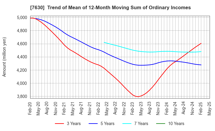 7630 ICHIBANYA CO.,LTD.: Trend of Mean of 12-Month Moving Sum of Ordinary Incomes