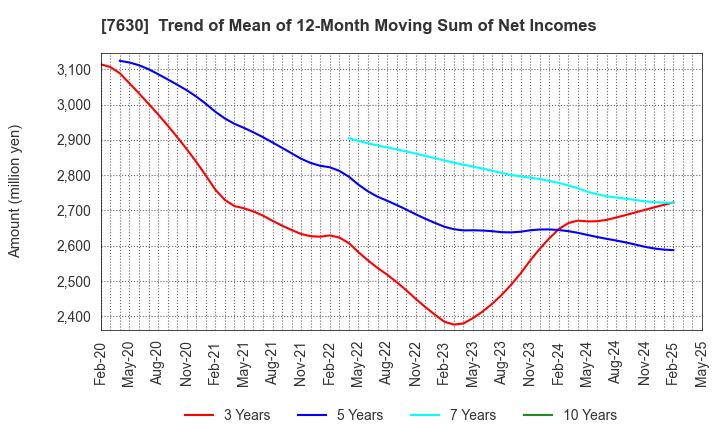 7630 ICHIBANYA CO.,LTD.: Trend of Mean of 12-Month Moving Sum of Net Incomes