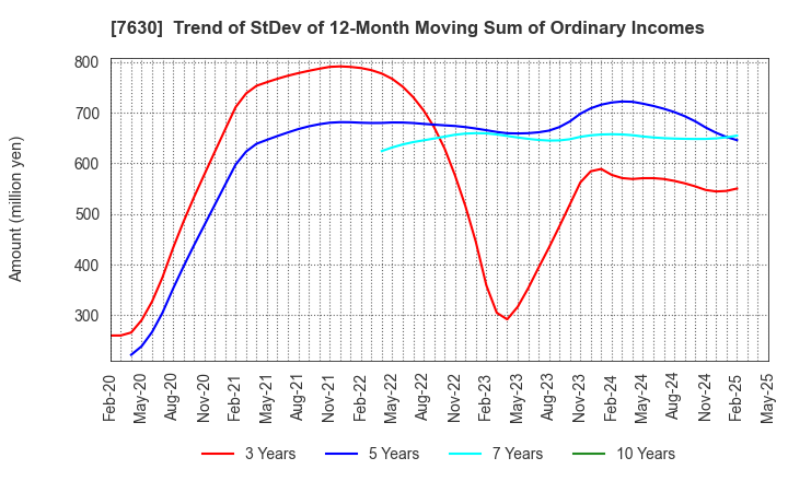 7630 ICHIBANYA CO.,LTD.: Trend of StDev of 12-Month Moving Sum of Ordinary Incomes