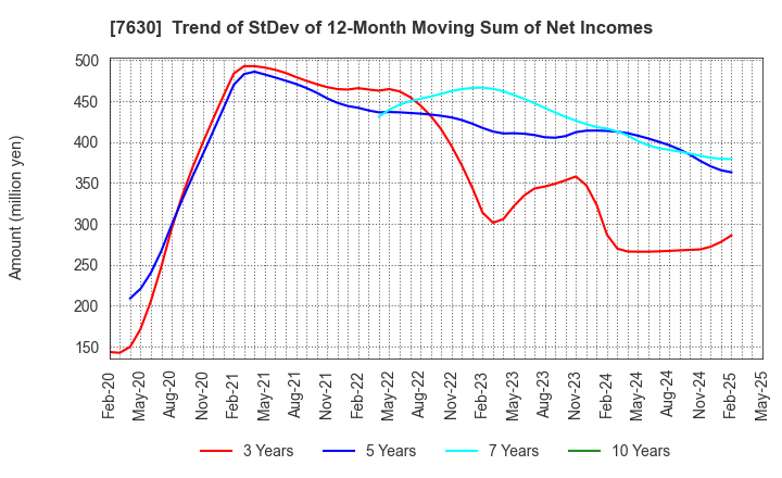7630 ICHIBANYA CO.,LTD.: Trend of StDev of 12-Month Moving Sum of Net Incomes