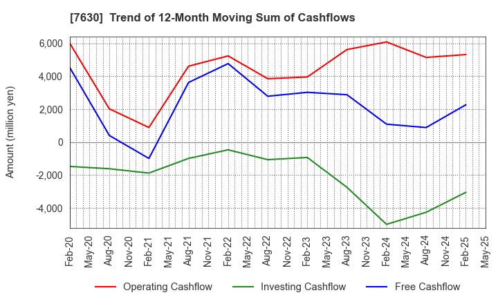 7630 ICHIBANYA CO.,LTD.: Trend of 12-Month Moving Sum of Cashflows