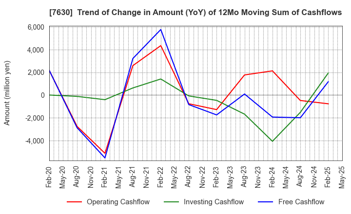 7630 ICHIBANYA CO.,LTD.: Trend of Change in Amount (YoY) of 12Mo Moving Sum of Cashflows