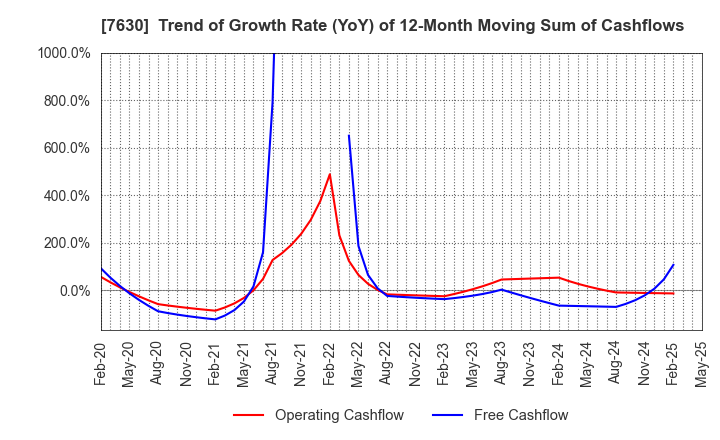 7630 ICHIBANYA CO.,LTD.: Trend of Growth Rate (YoY) of 12-Month Moving Sum of Cashflows