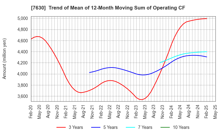 7630 ICHIBANYA CO.,LTD.: Trend of Mean of 12-Month Moving Sum of Operating CF