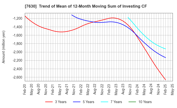7630 ICHIBANYA CO.,LTD.: Trend of Mean of 12-Month Moving Sum of Investing CF