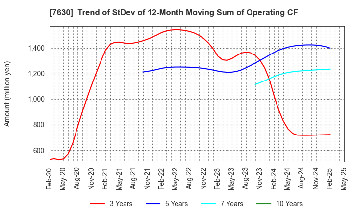 7630 ICHIBANYA CO.,LTD.: Trend of StDev of 12-Month Moving Sum of Operating CF