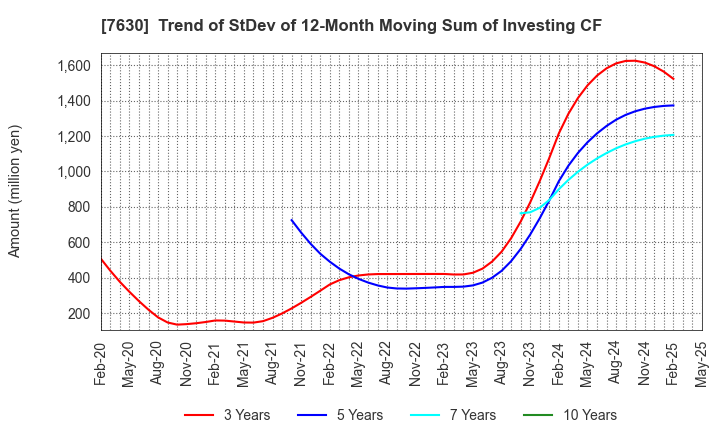 7630 ICHIBANYA CO.,LTD.: Trend of StDev of 12-Month Moving Sum of Investing CF