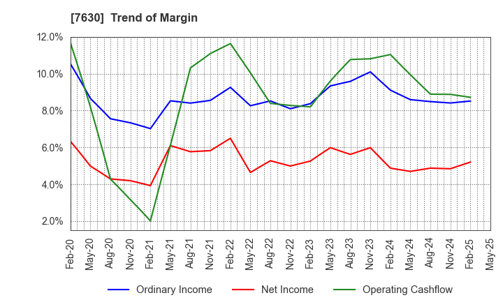7630 ICHIBANYA CO.,LTD.: Trend of Margin