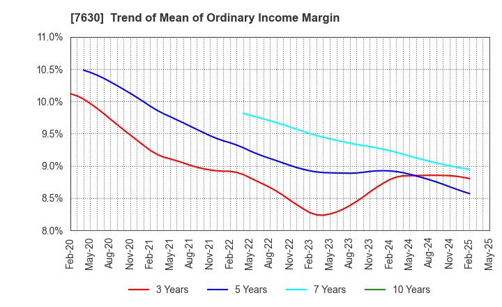 7630 ICHIBANYA CO.,LTD.: Trend of Mean of Ordinary Income Margin