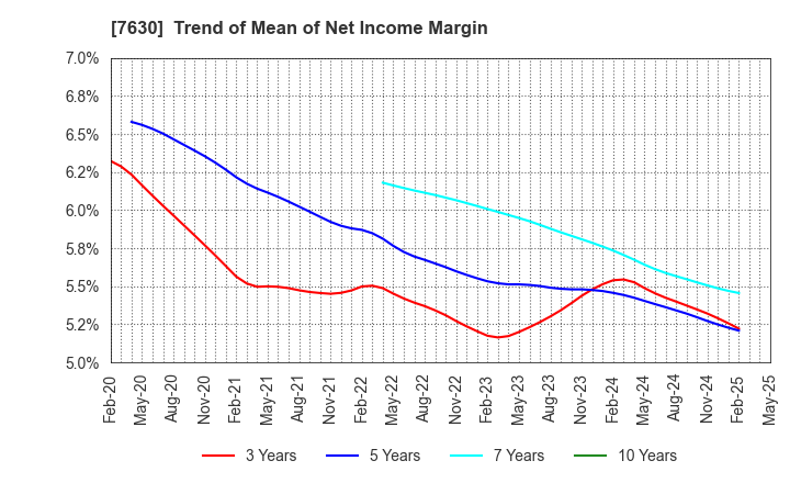 7630 ICHIBANYA CO.,LTD.: Trend of Mean of Net Income Margin