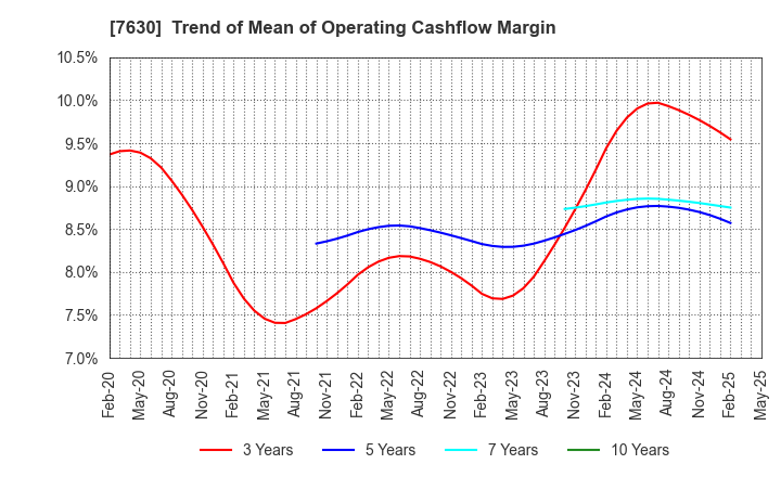 7630 ICHIBANYA CO.,LTD.: Trend of Mean of Operating Cashflow Margin