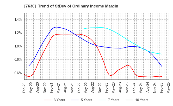 7630 ICHIBANYA CO.,LTD.: Trend of StDev of Ordinary Income Margin