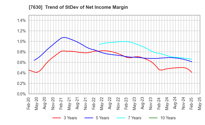 7630 ICHIBANYA CO.,LTD.: Trend of StDev of Net Income Margin